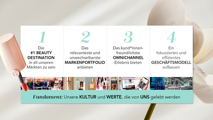 Visuelle Darstellung der DOUGLAS Group Strategie "Let it Bloom" und ihrer vier Säulen